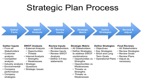 مراحل اجرای یک استراتژی مدیریت مالی موثر